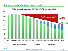 10 Year Hunger Gap Mar 2013