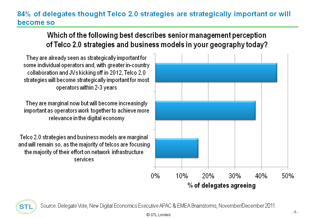 APAC Dec 2011 Senior Management Attitudes to Telco 2.0