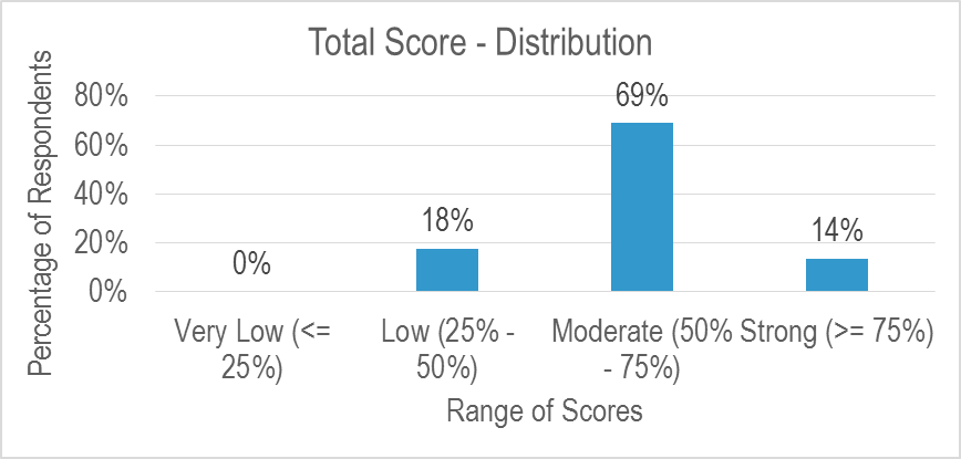 Agility Challenge Scores Distribution July 2015 Telco 2.0