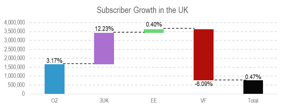 BT EE Fig 3 UK Subs Growth by Operator Jan 2015