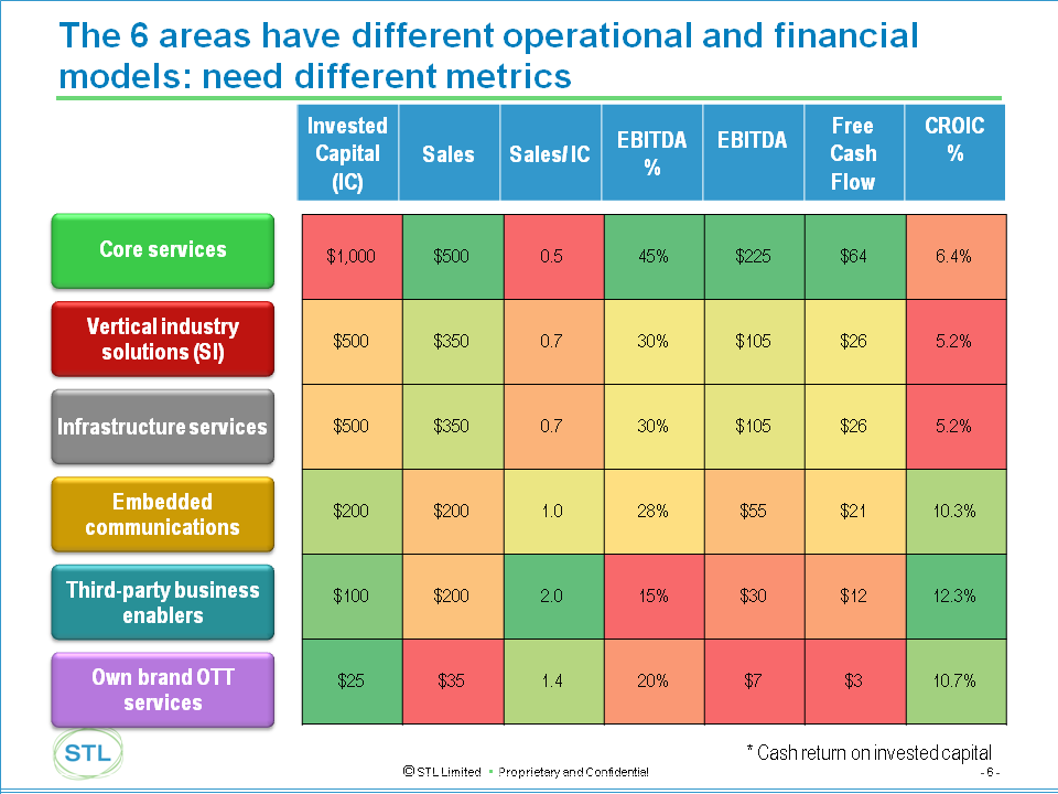 CROIC and EBITDA of the 6 Opportunities - Illustrative