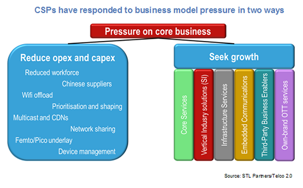 CSPs have responded to business model pressure in two ways