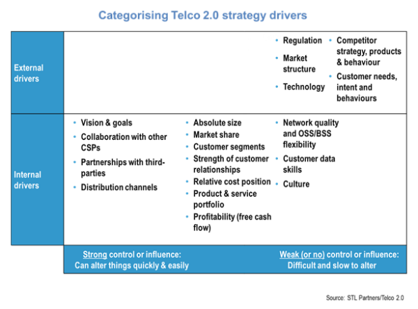 Categorising Telco 2.0 Strategy Drivers