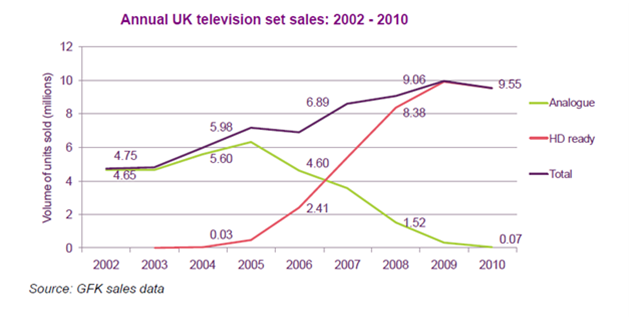 Chart of annual UK TV Set Sales to 2010 Fig 2 Connected TV Telco 2.0