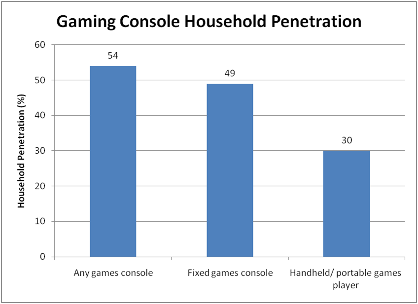 Chart of Gaming Consoles per UK Household Fig 3 Telco 2.0
