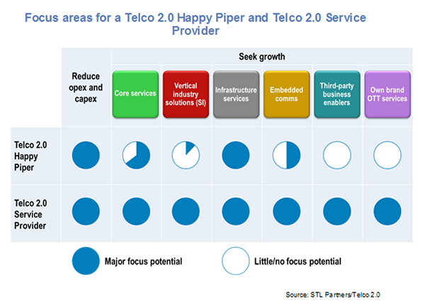 Focus areas for a Telco 2.0 Happy Piper and Telco 2.0 Service Provider