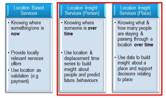 Focus of this Study on Location Insight Services