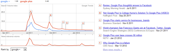 Google + on Google Trends: Fading Into the Noise?