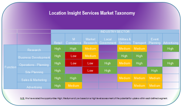 Location Insight Services Market Taxonomy