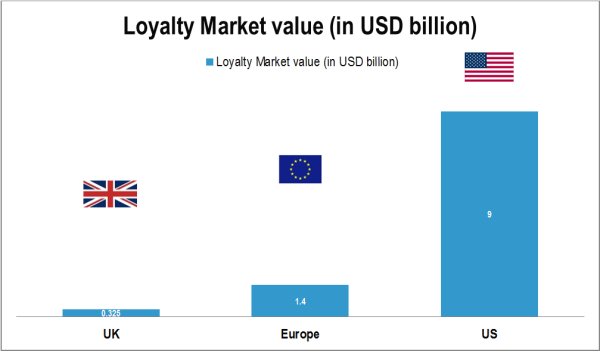 US Loyalty Market $Bns May 2013