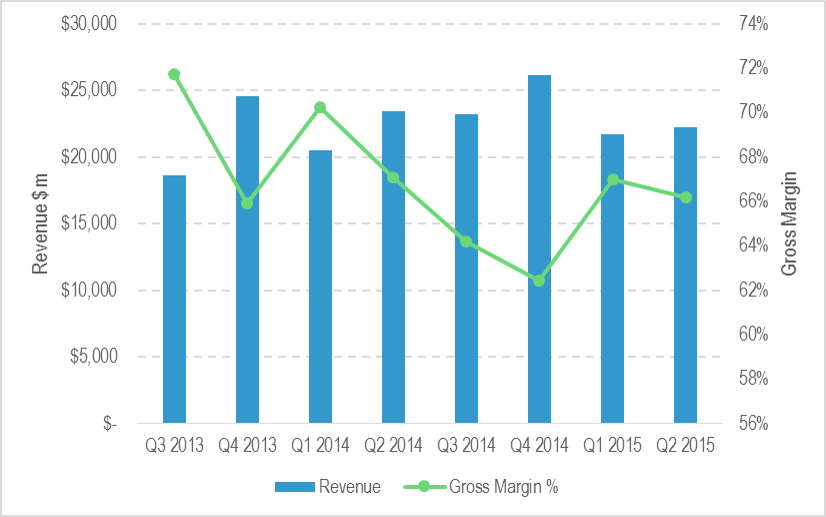 Microsoft Quarterly Revenues and Gross Margins