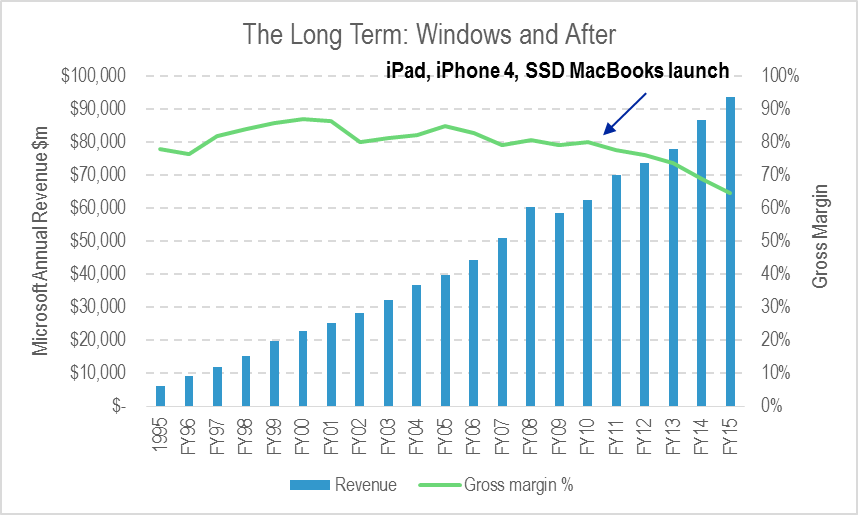 Microsoft Annual Revenues and Gross Margins