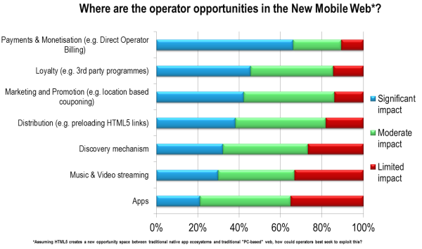 Operators see the New Mobile Web Creating most value