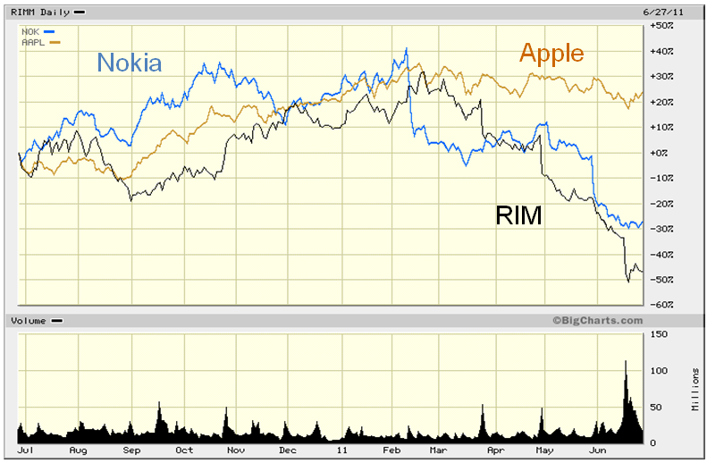 RIM, Apple, Nokia Share Prices July 2011 Telco 2.0