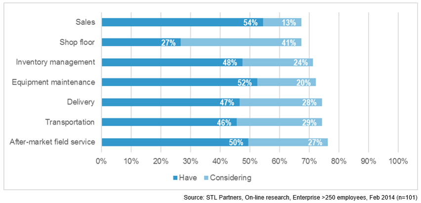 Figure 4: Internal / B2E mobile apps enterprises already have or are considering