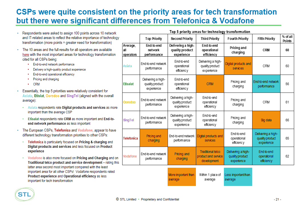 Telco 2.0 Transformation Index - Tech Prioritisation Differences - Singtel, Axiata, Vodafone, Telefonica, Etisalat, Ooredoo