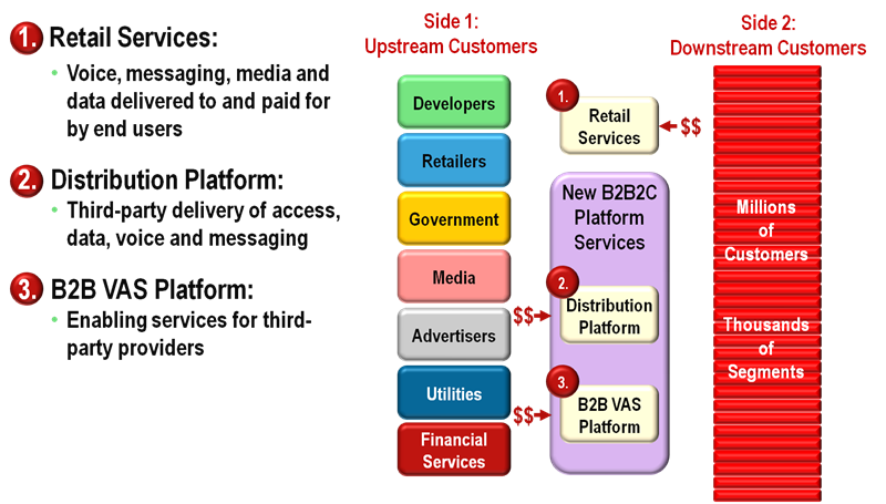 Telco 2.0 3 Original Business Model Opportunities Chart