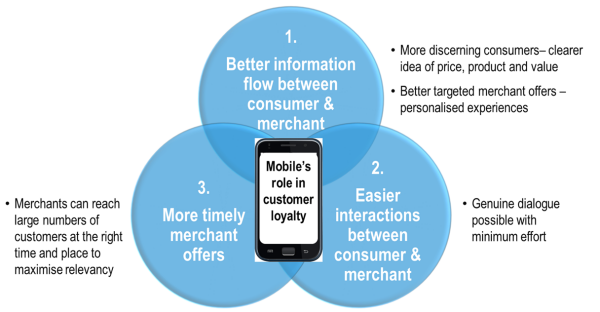 Three ways mobile can support retailer and brand loyalty schemes May 2013