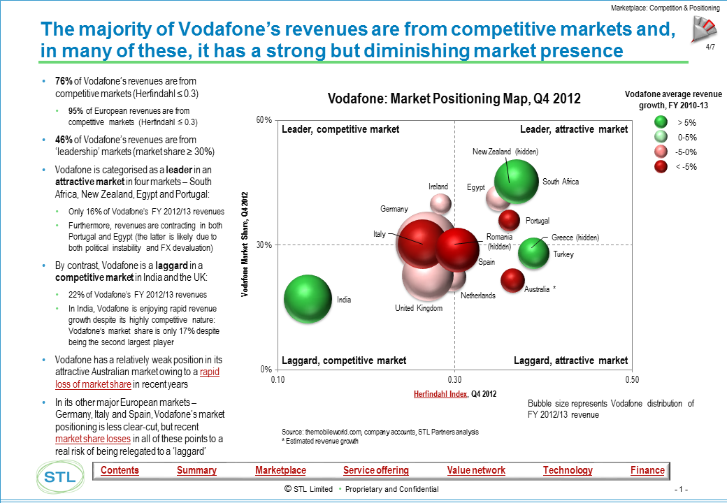 Telco 2.0 Transformation Index - Example Output - Vodafone's Market Positioning