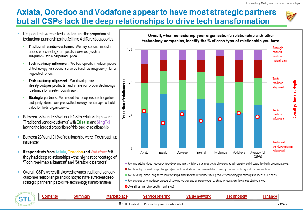 Telco 2.0 Transformation Index - Example output - Vodafone's technology partnership model