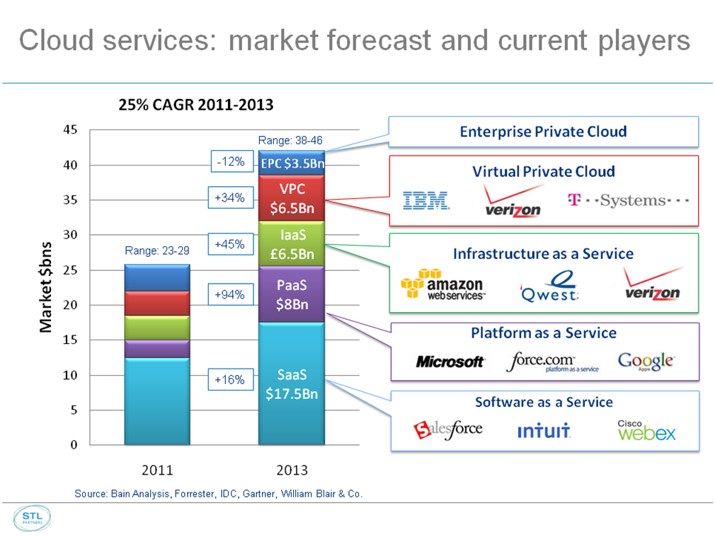 Cloud 2.0 Forecast 2014 - Telco 2.0