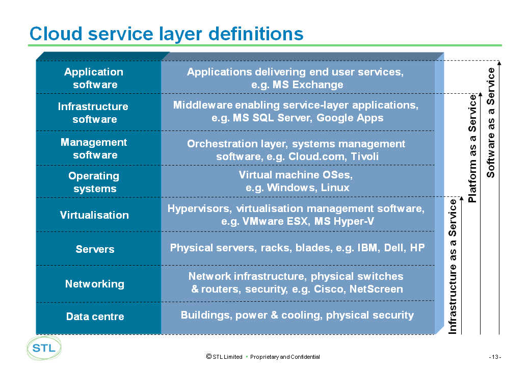 Cloud 2.0 Service Types vs. layers Telco 2.0 Sept 2011