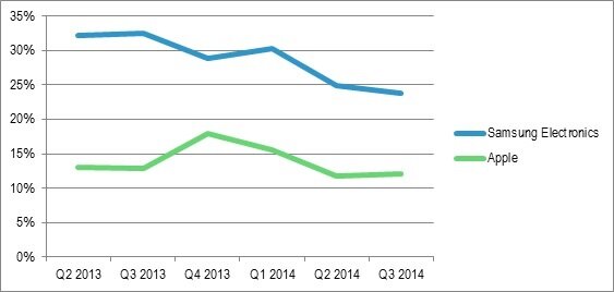 Figure 3 Samsung's share of the global smartphone market share is sliding