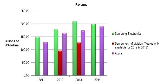Figure 4 Apple is now generating almost as much revenue as Samsung Electronics