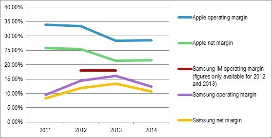 Figure 5 Samsung's margins are low and going lower