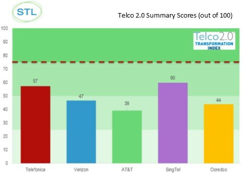 Telco 2.0 Transformation Index Summary Scores