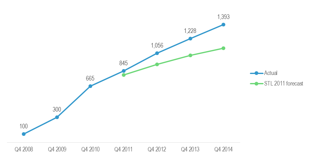 Facebook Figure 3 - User Base Growth March 2015