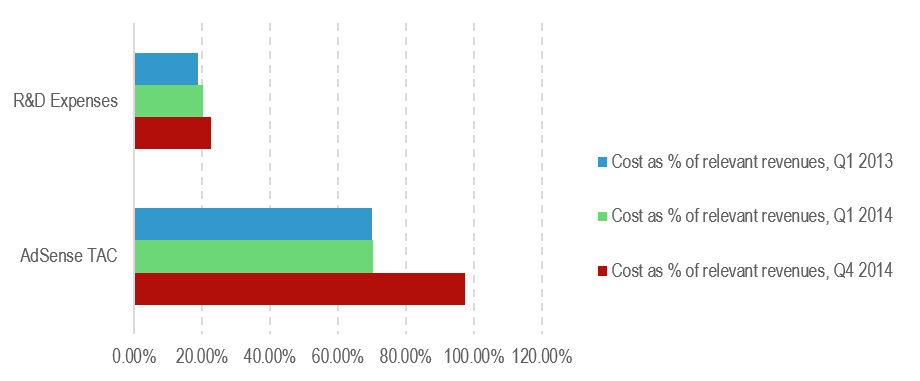 Google Figure 4 - R&D Costs vs TACs April 2015