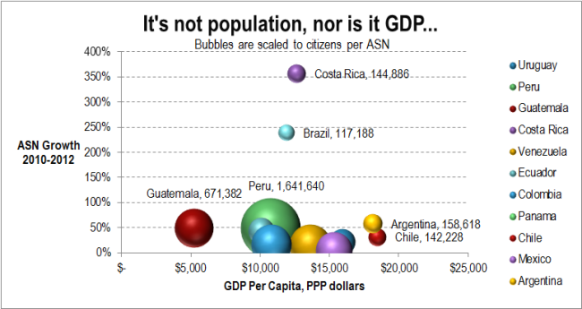 It's not population nor GDP Feb 2014