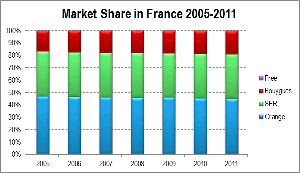 Market Share in France 2005-2011 February 2013