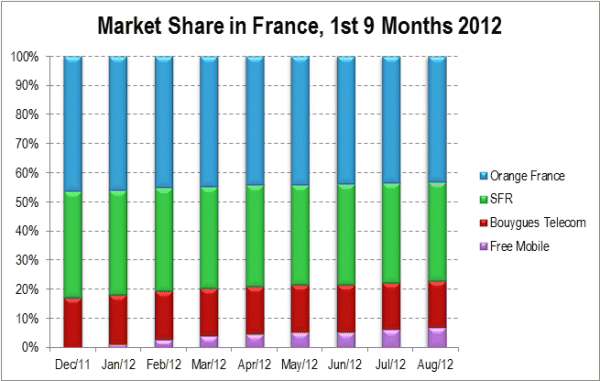 Market Share in France, 1st 9 Months 2012 February 2013