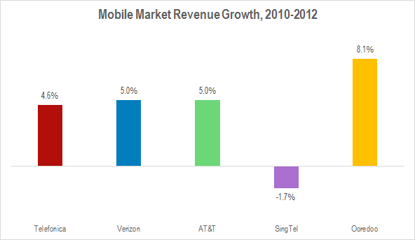 Mobile Market Revenue Growth 2010-2012 March 2014