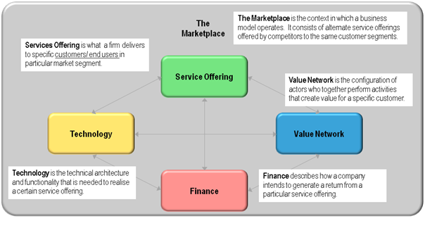 STL Partners Business Model Framework