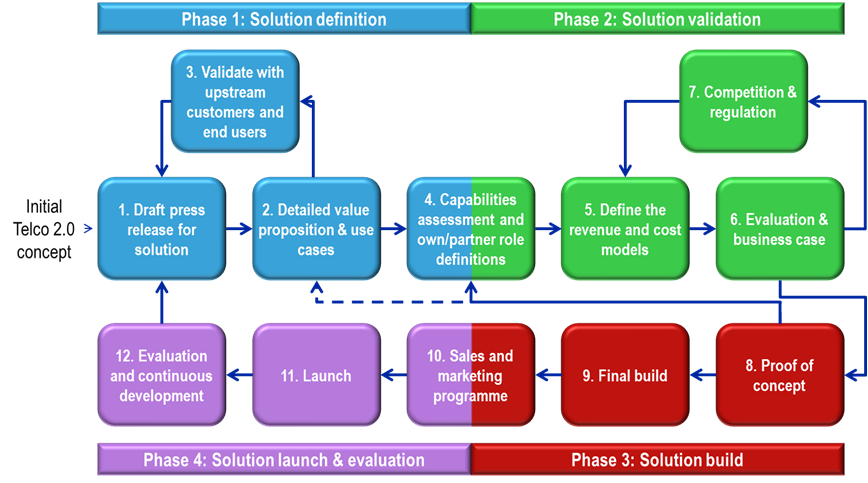 Telco 2.0 Service Innovation - Detailed process steps