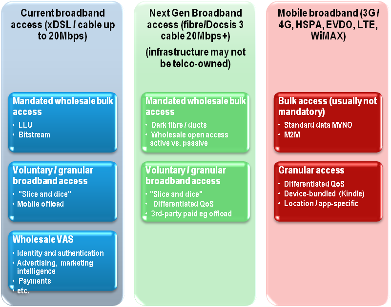Broadband wholesale segmentation