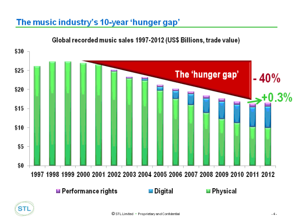 The Music Industry's ‘Hunger Gap’ Mar 2013