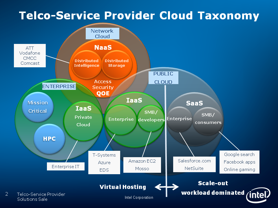 Telco 2.0 LA Brainstorm Oct 2010 Intel Cloud Taxonomy