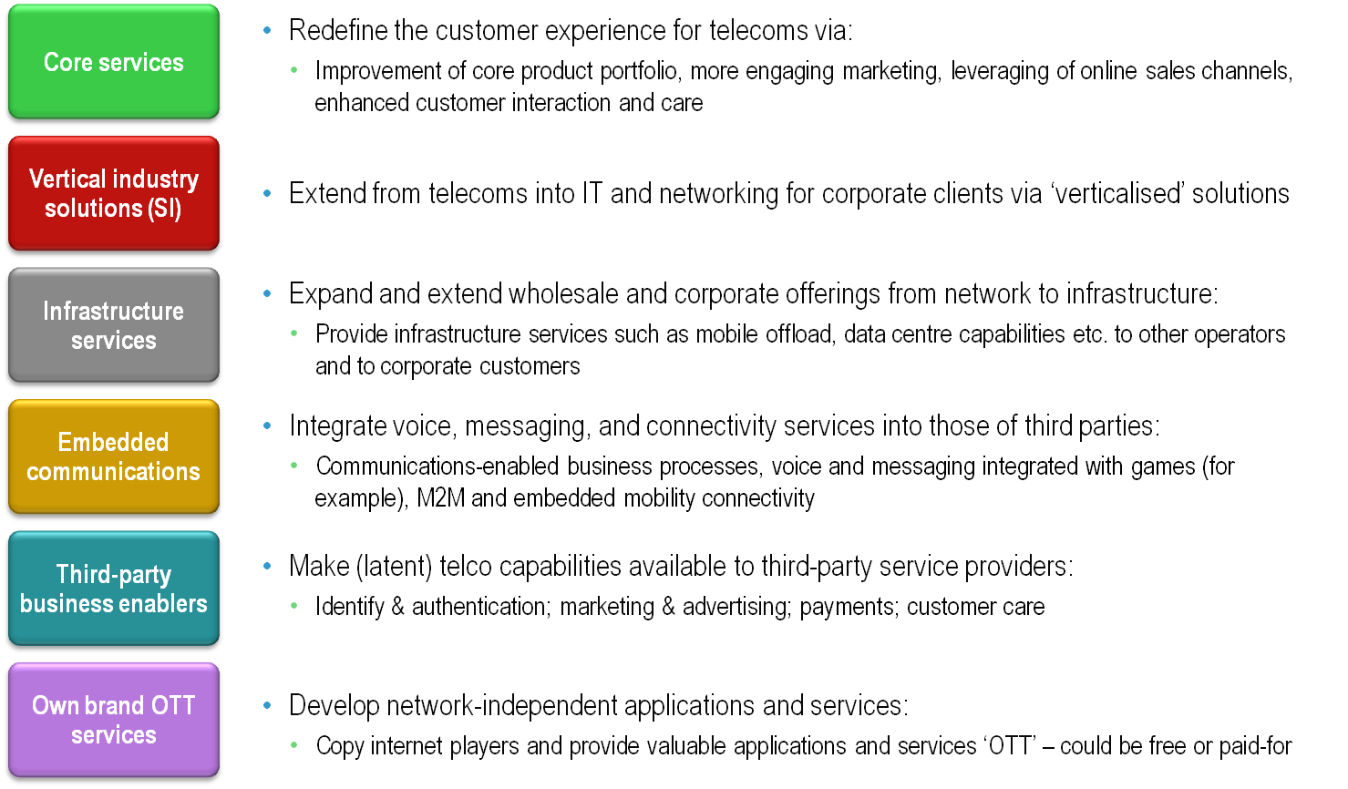 Six Telco 2.0 Opportunity Types