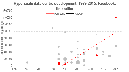 Figure 8: Facebook the outlier. Hyperscale data centres 1999-2015