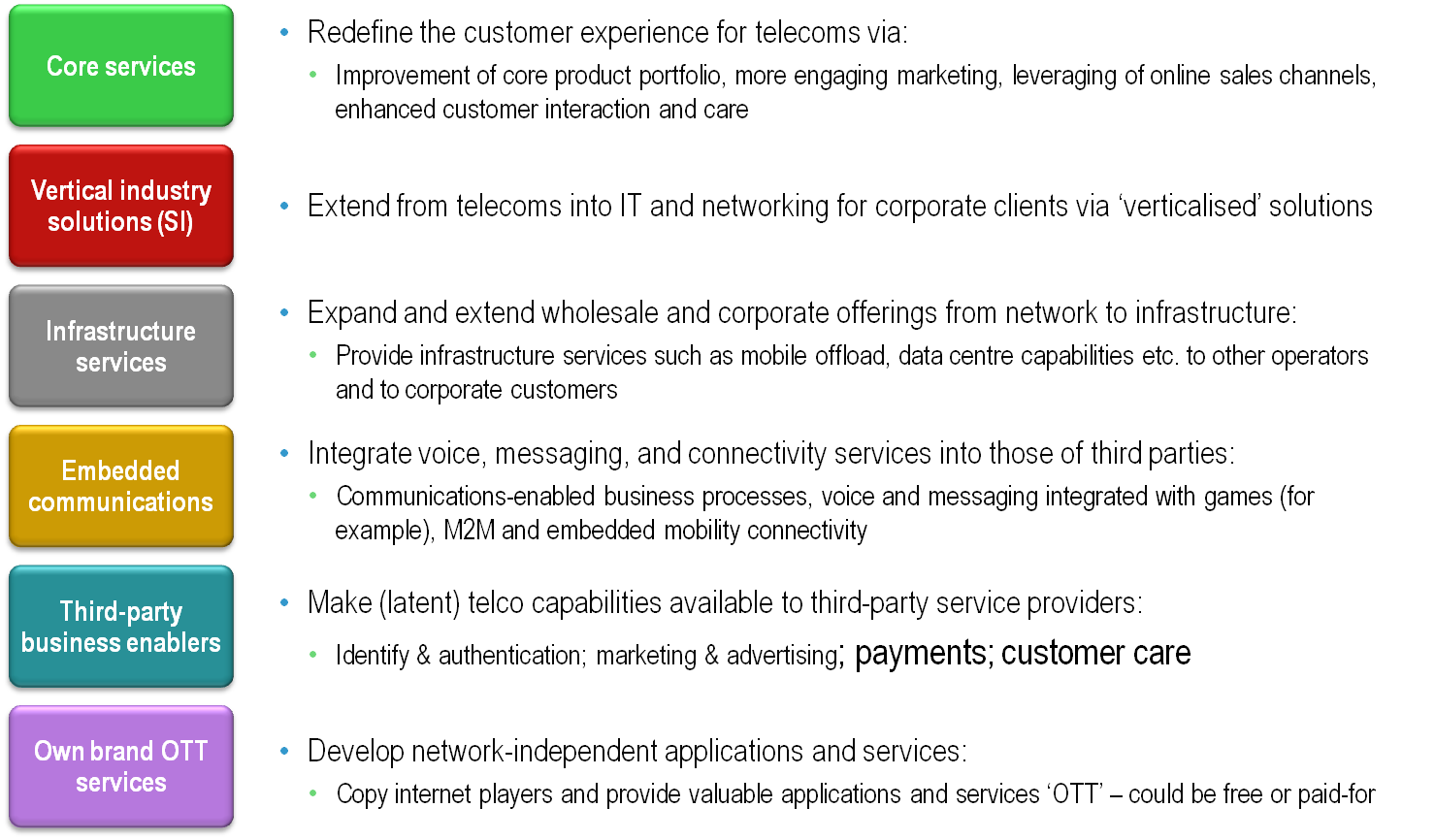 The 6 Telco 2.0 Opportunity Types