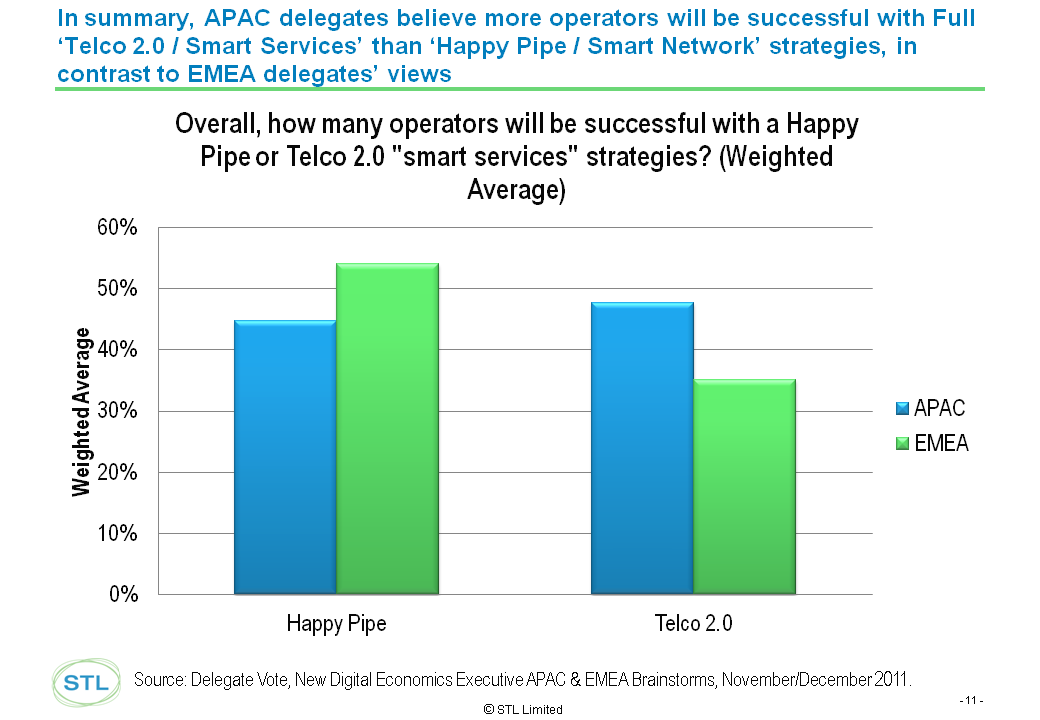 APAC Dec 2011 Success of Telco 2.0 Business Models