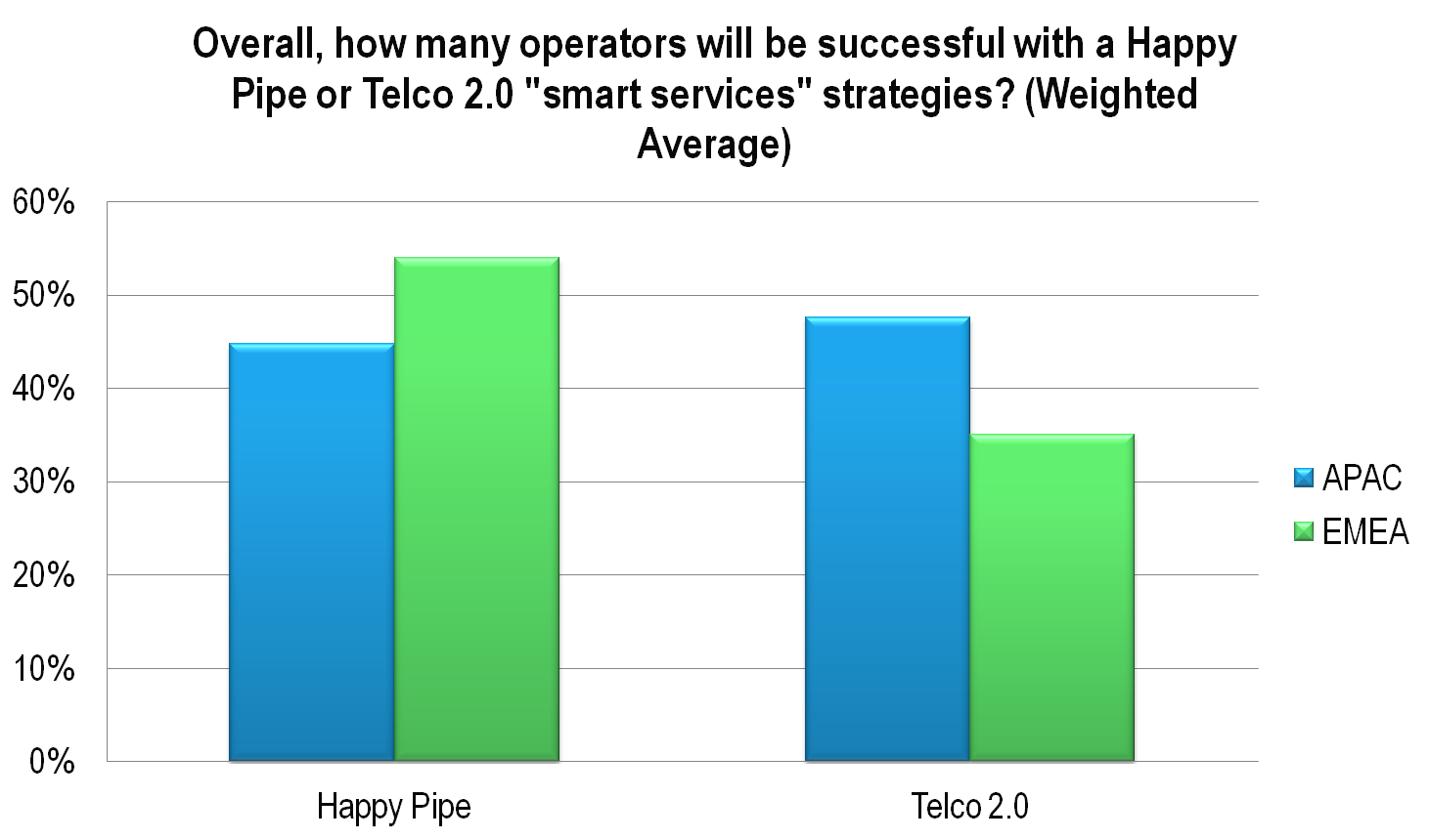 APAC and EMEA Telco 2.0 Image