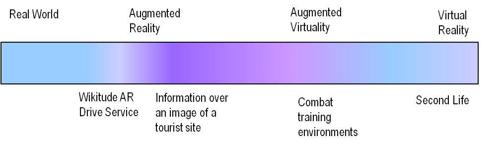 Augmented Reality Milgram's Continuum