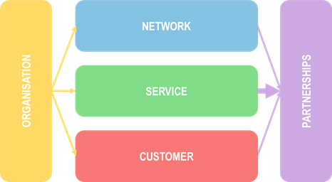 Telco 2.0 Agility Framework