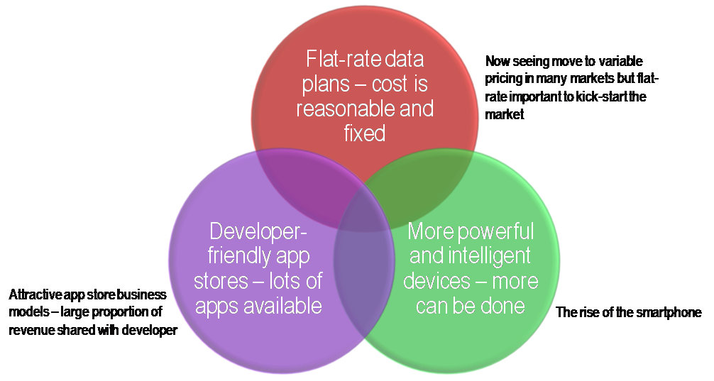 Apps & Telco APIs Figure 1 Drivers of the App Market Telco 2.0 Sept 2011