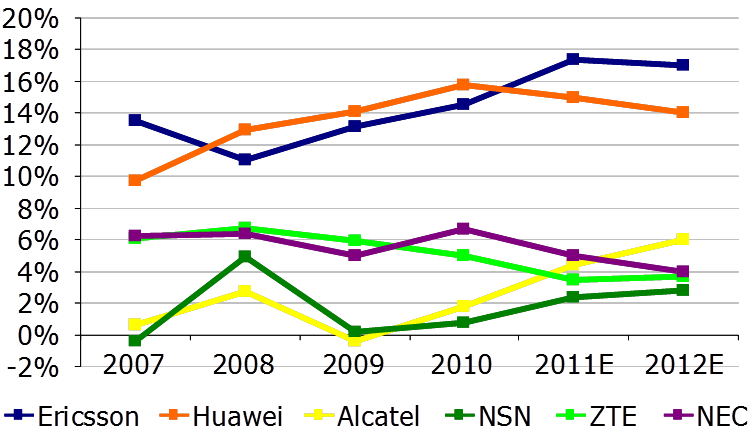 Arete Research Estimated Returns by Network Equipment Vendor 2011